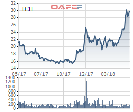 TCH: Lãi sau thuế 439 tỷ đồng, hoàn thành 104% chỉ tiêu kế hoạch 2017 - Ảnh 2. TCH: Lãi sau thuế 439 tỷ đồng, hoàn thành 104% chỉ tiêu kế hoạch 2017 - Ảnh 2.